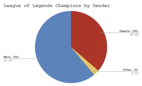 Gender Chart