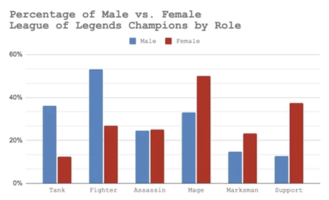 Gender Chart Role